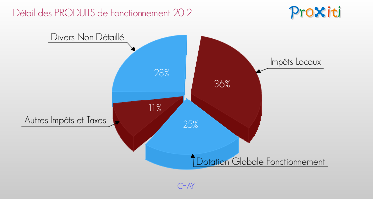 Décomposition du Budget de Fonctionnement 2012 de la commune de CHAY Budget de Fonctionnement 2012 pour la commune de CHAY