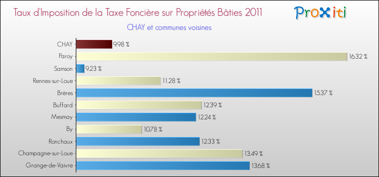 Taux d'imposition de la taxe foncière sur le bati 2011 pour CHAY et les communes proches Comparaison des taux d'imposition de la taxe foncière sur le bati 2011 pour CHAY et les communes voisines