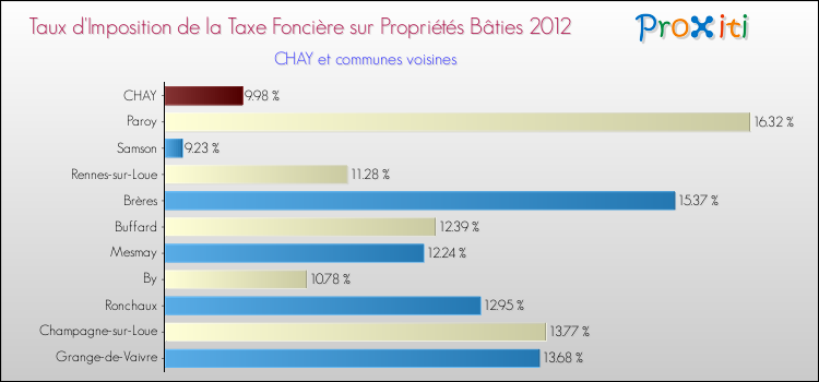 Taux d'imposition de la taxe foncière sur le bati 2012 pour CHAY et les communes proches Comparaison des taux d'imposition de la taxe foncière sur le bati 2012 pour CHAY et les communes voisines