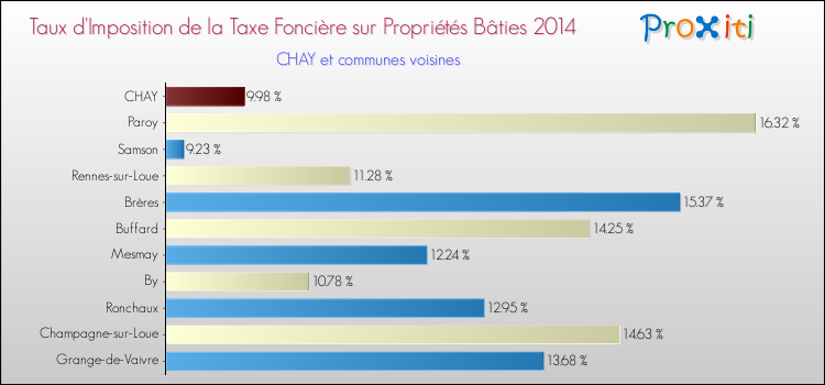 Taux d'imposition de la taxe foncière sur le bati 2014 pour CHAY et les communes proches Comparaison des taux d'imposition de la taxe foncière sur le bati 2014 pour CHAY et les communes voisines