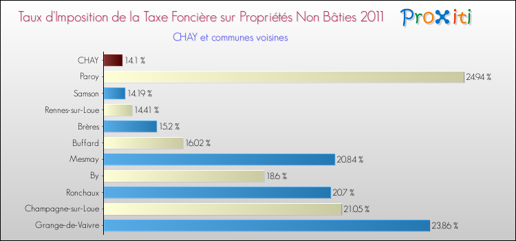 Taux d'imposition de la taxe foncière sur les immeubles et terrains non batis 2011 pour CHAY et les communes proches Comparaison des taux d'imposition de la taxe foncière sur les immeubles et terrains non batis 2011 pour CHAY et les communes voisines