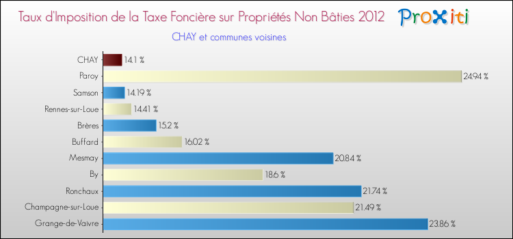Taux d'imposition de la taxe foncière sur les immeubles et terrains non batis 2012 pour CHAY et les communes proches Comparaison des taux d'imposition de la taxe foncière sur les immeubles et terrains non batis 2012 pour CHAY et les communes voisines