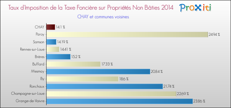 Taux d'imposition de la taxe foncière sur les immeubles et terrains non batis 2014 pour CHAY et les communes proches Comparaison des taux d'imposition de la taxe foncière sur les immeubles et terrains non batis 2014 pour CHAY et les communes voisines