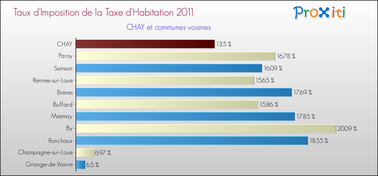 Taux d'imposition de la taxe d'habitation 2011 pour CHAY et les communes proches Comparaison des taux d'imposition de la taxe d'habitation 2011 pour CHAY et les communes voisines