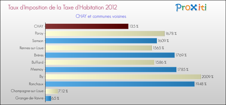 Taux d'imposition de la taxe d'habitation 2012 pour CHAY et les communes proches Comparaison des taux d'imposition de la taxe d'habitation 2012 pour CHAY et les communes voisines