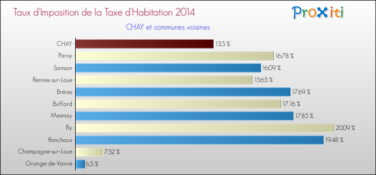Taux d'imposition de la taxe d'habitation 2014 pour CHAY et les communes proches Comparaison des taux d'imposition de la taxe d'habitation 2014 pour CHAY et les communes voisines