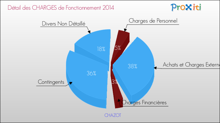 Décomposition des Charges de Fonctionnement 2014 de la commune de CHAZOT Charges de Fonctionnement 2014 pour la commune de CHAZOT
