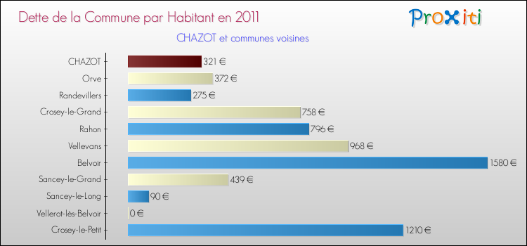 Dette par habitant de la commune en 2011 pour CHAZOT et les communes proches Comparaison de la dette par habitant de la commune en 2011 pour CHAZOT et les communes voisines