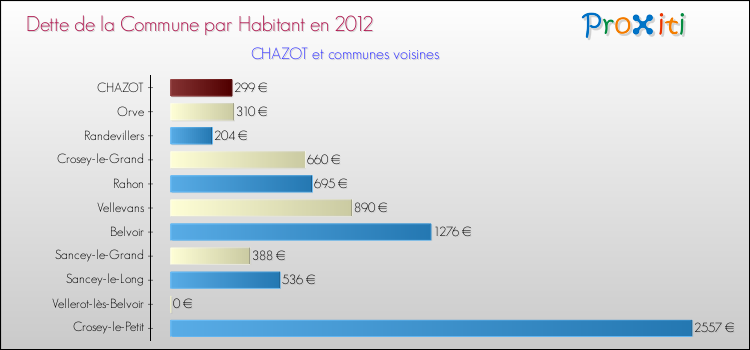 Dette par habitant de la commune en 2012 pour CHAZOT et les communes proches Comparaison de la dette par habitant de la commune en 2012 pour CHAZOT et les communes voisines