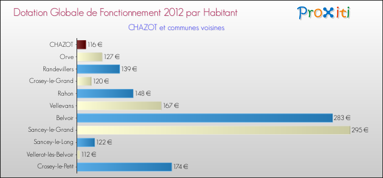 Montant des dotations globales de fonctionnement DGF par Habitant pour CHAZOT et les communes proches Comparaison des des dotations globales de fonctionnement DGF par habitant pour CHAZOT et les communes voisines