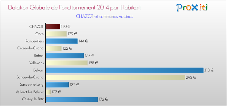 Montant des dotations globales de fonctionnement DGF par Habitant pour CHAZOT et les communes proches en 2014. Comparaison des des dotations globales de fonctionnement DGF par habitant pour CHAZOT et les communes voisines en 2014.