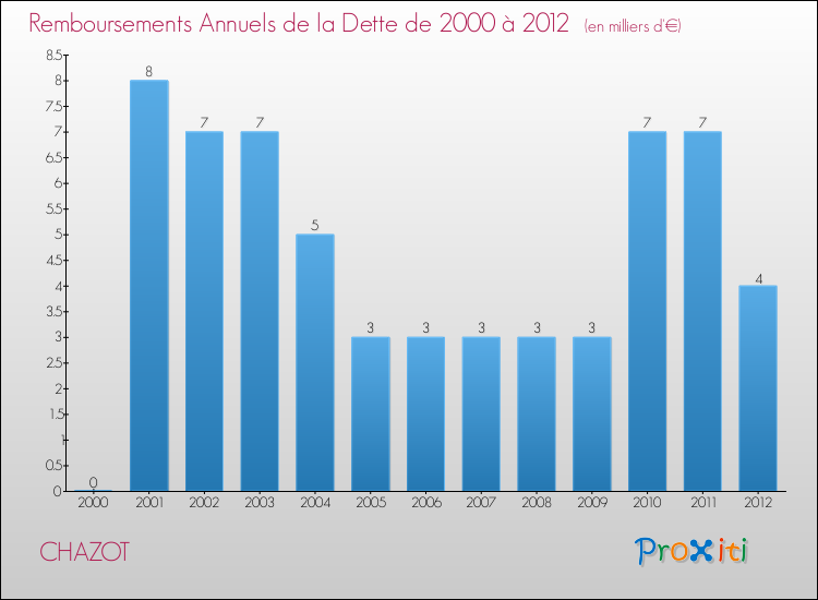 Evolution de l'annuité de la dette pour la commune de CHAZOT de 2000 à 2012 Annuités de la dette pour CHAZOT de 2000 à 2012