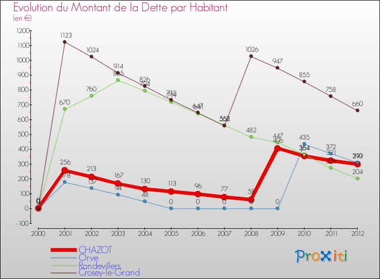 Evolution de la dette par habitant pour la commune de CHAZOT et les communes proches de 2000 à 2012 Comparaison de la dette par habitant pour CHAZOT et les communes voisines de 2000 à 2012