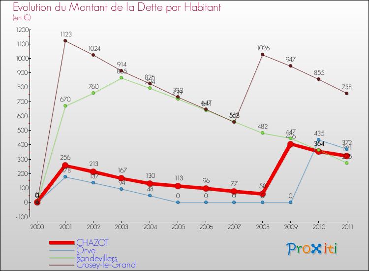 Evolution de la dette par habitant pour la commune de CHAZOT et les communes proches Comparaison de la dette par habitant pour CHAZOT et les communes voisines
