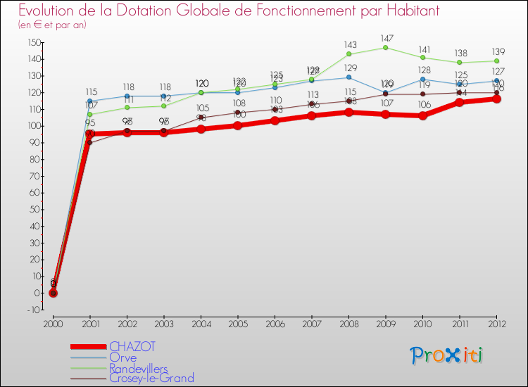Evolution et montant de la dotation globale de fonctionnement par Habitant pour CHAZOT et les communes proches Comparaison des dotations globales de fonctionnement par habitant pour CHAZOT et les communes voisines