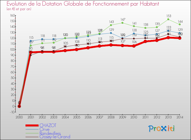 Evolution et montant de la dotation globale de fonctionnement par Habitant pour CHAZOT et les communes proches de 2000 à 2014. Comparaison des dotations globales de fonctionnement par habitant pour CHAZOT et les communes voisines de 2000 à 2014.