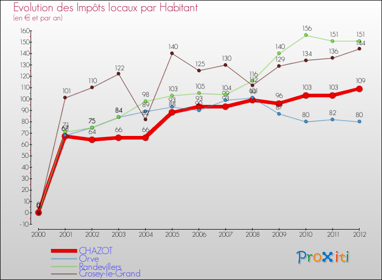 Evolution et montant des impôts locaux par Habitant pour CHAZOT et les communes proches Comparaison des impôts locaux par habitant pour CHAZOT et les communes voisines