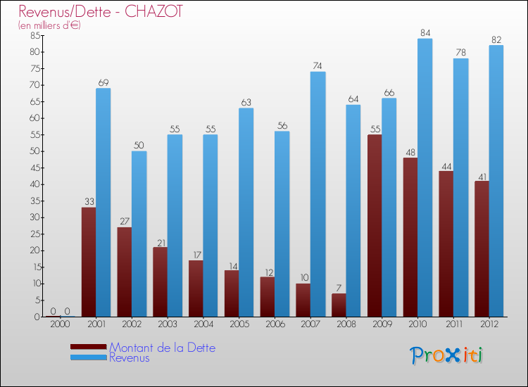 Evolution comparée de la dette et des revenus pour la commune de CHAZOT de 2000 à 2012 Comparaison de la dette et des revenus pour CHAZOT de 2000 à 2012