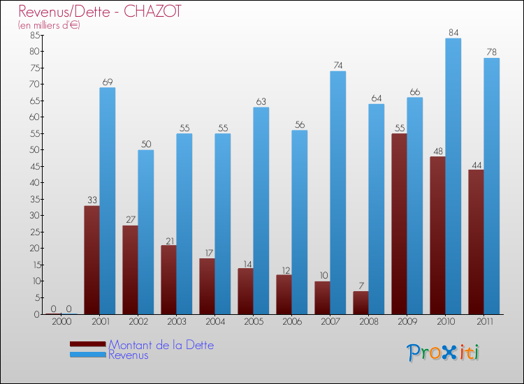 Evolution comparée de la dette et des revenus pour la commune de CHAZOT de 2000 à 2011 Comparaison de la dette et des revenus pour CHAZOT de 2000 à 2011