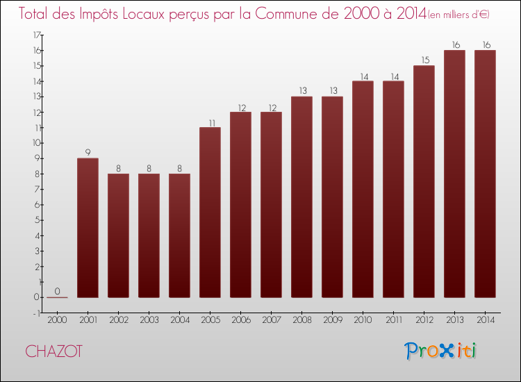 Evolution des Impôts Locaux pour la commune de CHAZOT de 2000 à 2014 Evolution des Impôts Locaux pour CHAZOT de 2000 à 2014