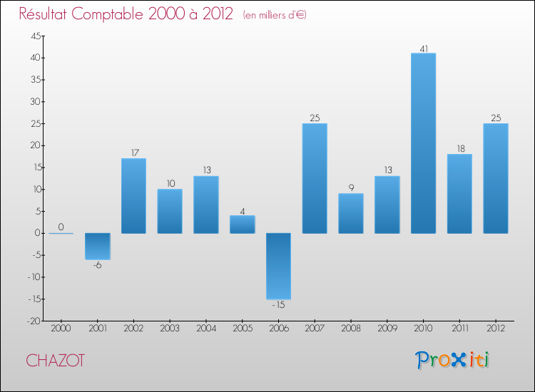 Evolution du résultat comptable pour la commune de CHAZOT de 2000 à 2012 Evolution du résultat comptable pour CHAZOT de 2000 à 2012