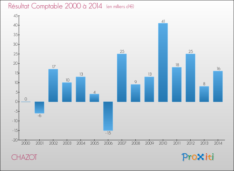 Evolution du résultat comptable pour la commune de CHAZOT de 2000 à 2014 Evolution du résultat comptable pour CHAZOT de 2000 à 2014