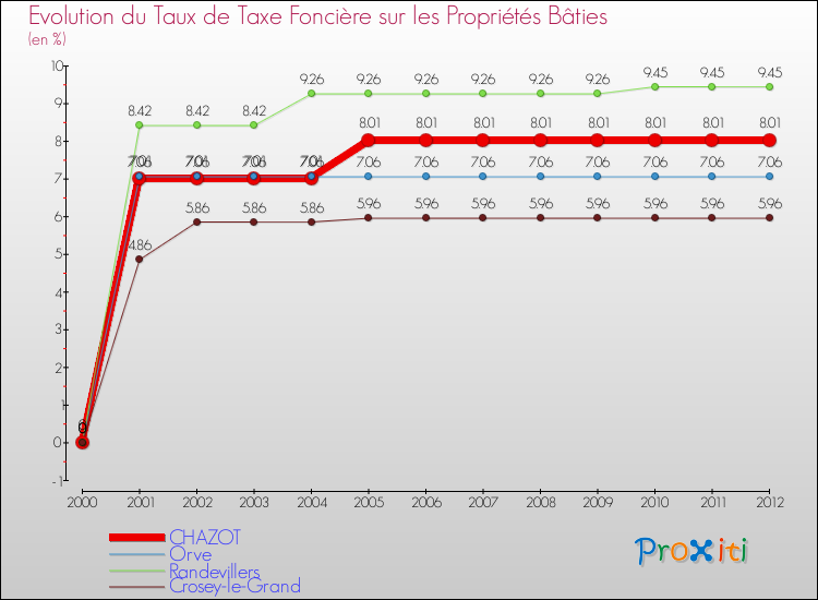 Evolution du taux de la taxe foncière sur le bati pour CHAZOT et les communes proches de 2000 à 2012 Comparaison des taux de taxe foncière sur le bati pour CHAZOT et les communes voisines de 2000 à 2012