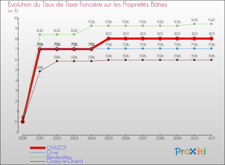 Evolution du taux de la taxe foncière sur le bati pour CHAZOT et les communes proches Comparaison des taux de taxe foncière sur le bati pour CHAZOT et les communes voisines