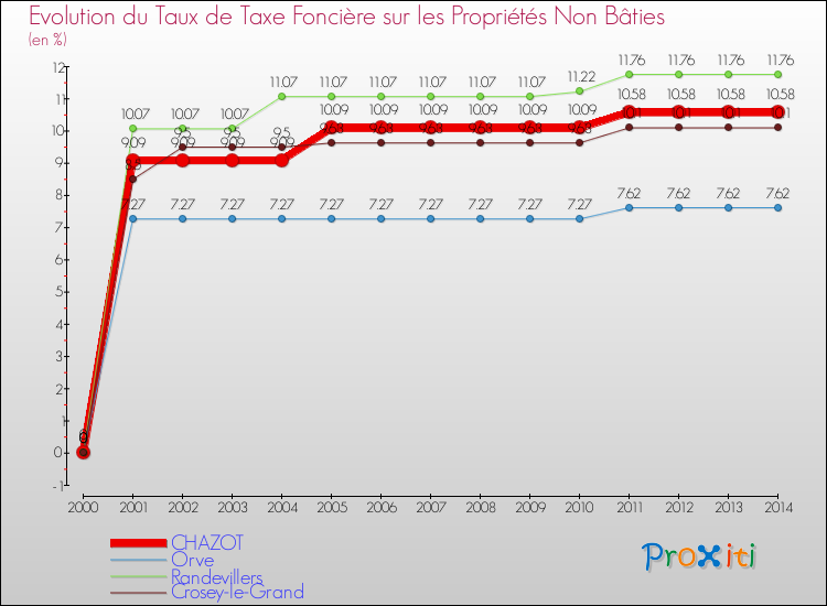 Evolution du taux de la taxe foncière sur les immeubles et terrains non batis pour CHAZOT et les communes proches de 2000 à 2014 Comparaison des taux de la taxe foncière sur les immeubles et terrains non batis pour CHAZOT et les communes voisines de 2000 à 2014