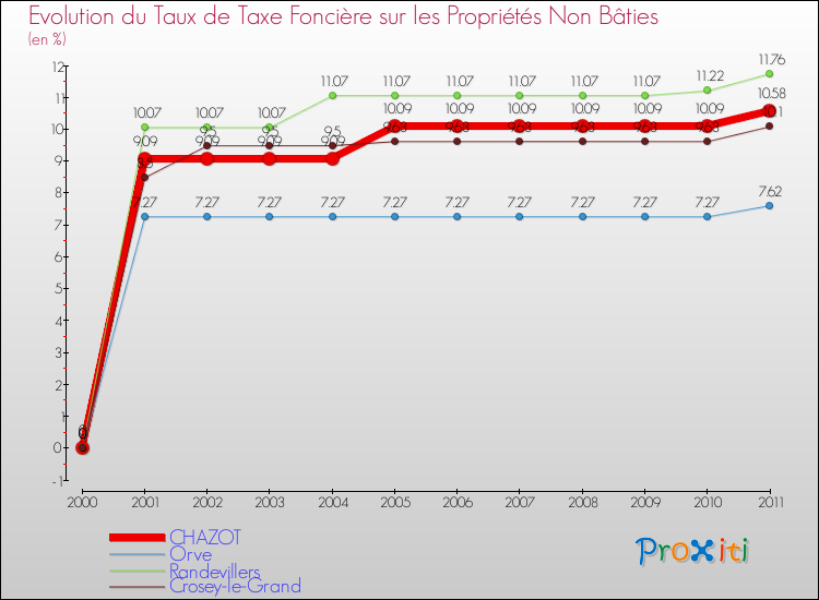 Evolution du taux de la taxe foncière sur les immeubles et terrains non batis pour CHAZOT et les communes proches Comparaison des taux de la taxe foncière sur les immeubles et terrains non batis pour CHAZOT et les communes voisines