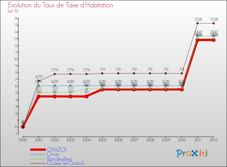 Evolution du taux de la taxe d'habitation pour CHAZOT et les communes proches Comparaison des taux de la taxe d'habitation pour CHAZOT et les communes voisines