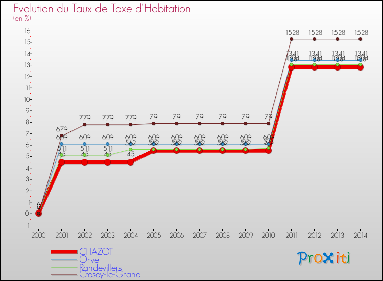 Evolution du taux de la taxe d'habitation pour CHAZOT et les communes proches de 2000 à 2014 Comparaison des taux de la taxe d'habitation pour CHAZOT et les communes voisines de 2000 à 2014