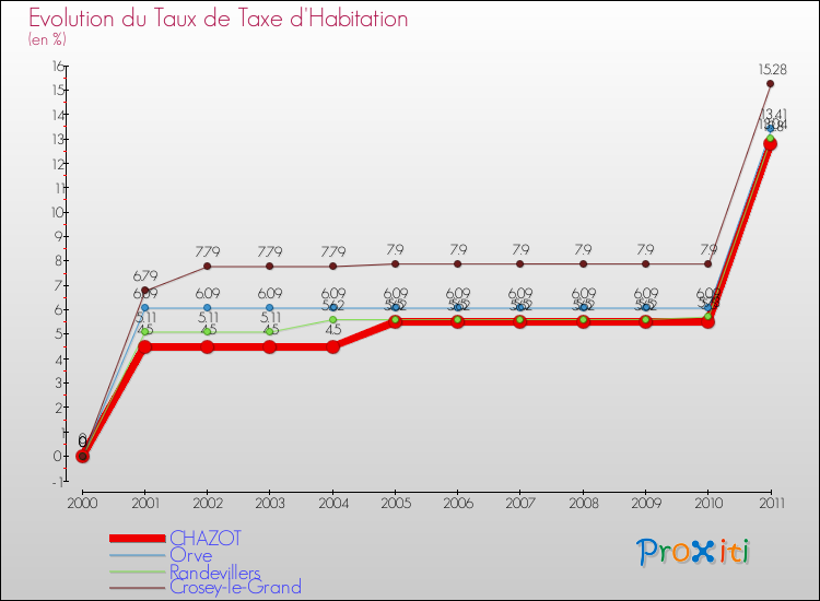 Evolution du taux de la taxe d'habitation pour CHAZOT et les communes proches Comparaison des taux de la taxe d'habitation pour CHAZOT et les communes voisines