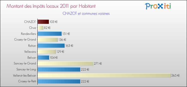 Montant des impôts locaux par Habitant pour CHAZOT et les communes proches Comparaison des impôts locaux par habitant pour CHAZOT et les communes voisines