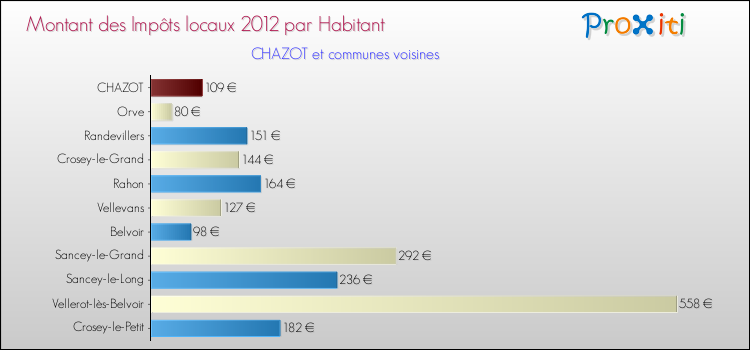 Montant des impôts locaux par Habitant pour CHAZOT et les communes proches Comparaison des impôts locaux par habitant pour CHAZOT et les communes voisines