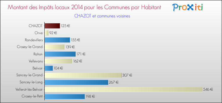 Montant des impôts locaux par Habitant pour CHAZOT et les communes proches en 2014 Comparaison des impôts locaux par habitant pour CHAZOT et les communes voisines en 2014