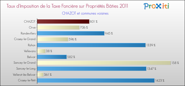 Taux d'imposition de la taxe foncière sur le bati 2011 pour CHAZOT et les communes proches Comparaison des taux d'imposition de la taxe foncière sur le bati 2011 pour CHAZOT et les communes voisines