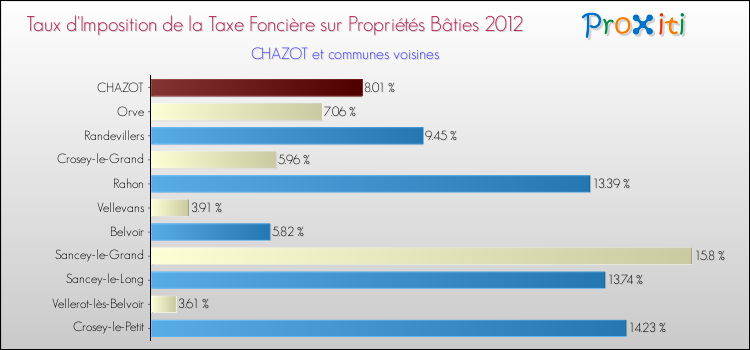 Taux d'imposition de la taxe foncière sur le bati 2012 pour CHAZOT et les communes proches Comparaison des taux d'imposition de la taxe foncière sur le bati 2012 pour CHAZOT et les communes voisines