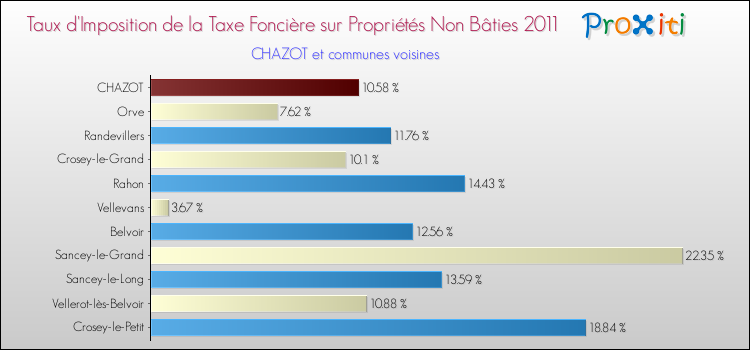 Taux d'imposition de la taxe foncière sur les immeubles et terrains non batis 2011 pour CHAZOT et les communes proches Comparaison des taux d'imposition de la taxe foncière sur les immeubles et terrains non batis 2011 pour CHAZOT et les communes voisines