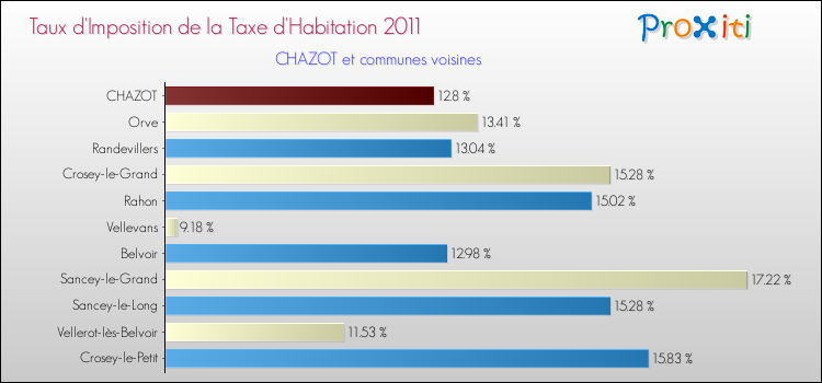 Taux d'imposition de la taxe d'habitation 2011 pour CHAZOT et les communes proches Comparaison des taux d'imposition de la taxe d'habitation 2011 pour CHAZOT et les communes voisines