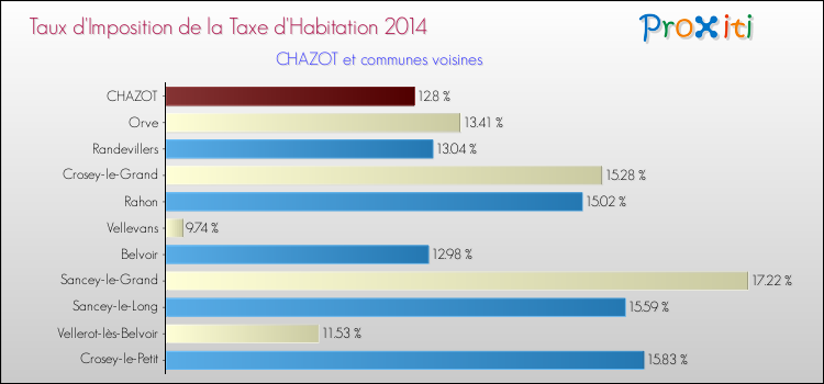 Taux d'imposition de la taxe d'habitation 2014 pour CHAZOT et les communes proches Comparaison des taux d'imposition de la taxe d'habitation 2014 pour CHAZOT et les communes voisines