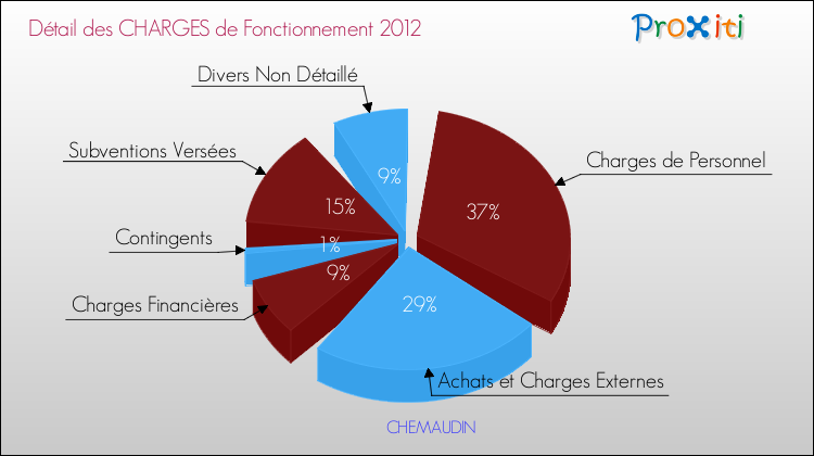 Décomposition des Charges de Fonctionnement 2012 de la commune de CHEMAUDIN Charges de Fonctionnement 2012 pour la commune de CHEMAUDIN