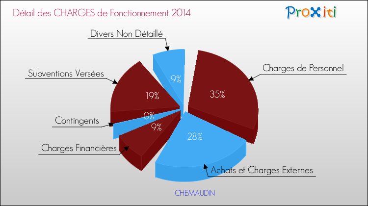 Décomposition des Charges de Fonctionnement 2014 de la commune de CHEMAUDIN Charges de Fonctionnement 2014 pour la commune de CHEMAUDIN