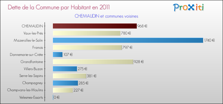 Dette par habitant de la commune en 2011 pour CHEMAUDIN et les communes proches Comparaison de la dette par habitant de la commune en 2011 pour CHEMAUDIN et les communes voisines