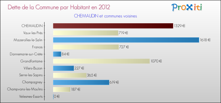 Dette par habitant de la commune en 2012 pour CHEMAUDIN et les communes proches Comparaison de la dette par habitant de la commune en 2012 pour CHEMAUDIN et les communes voisines
