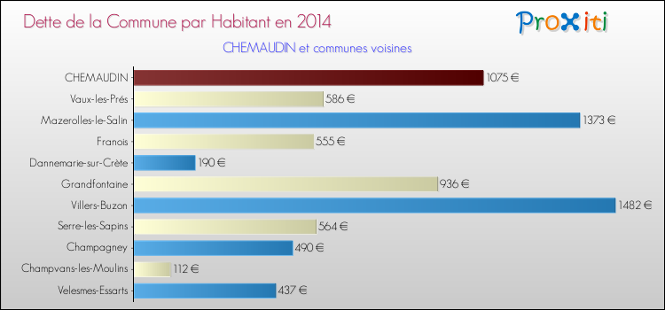 Dette par habitant de la commune en 2014 pour CHEMAUDIN et les communes proches Comparaison de la dette par habitant de la commune en 2014 pour CHEMAUDIN et les communes voisines