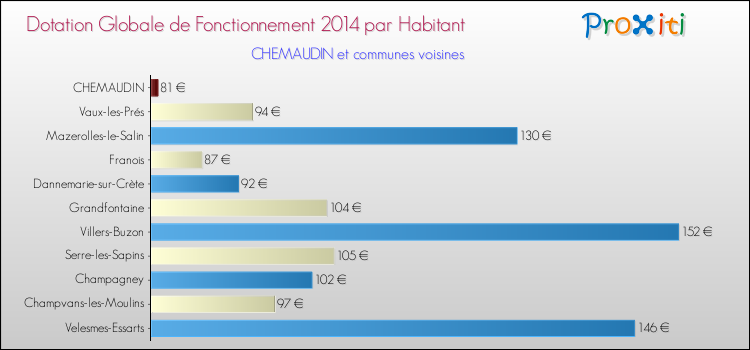 Montant des dotations globales de fonctionnement DGF par Habitant pour CHEMAUDIN et les communes proches en 2014. Comparaison des des dotations globales de fonctionnement DGF par habitant pour CHEMAUDIN et les communes voisines en 2014.