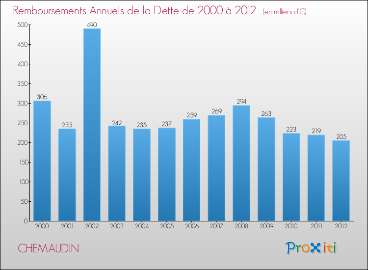 Evolution de l'annuité de la dette pour la commune de CHEMAUDIN de 2000 à 2012 Annuités de la dette pour CHEMAUDIN de 2000 à 2012