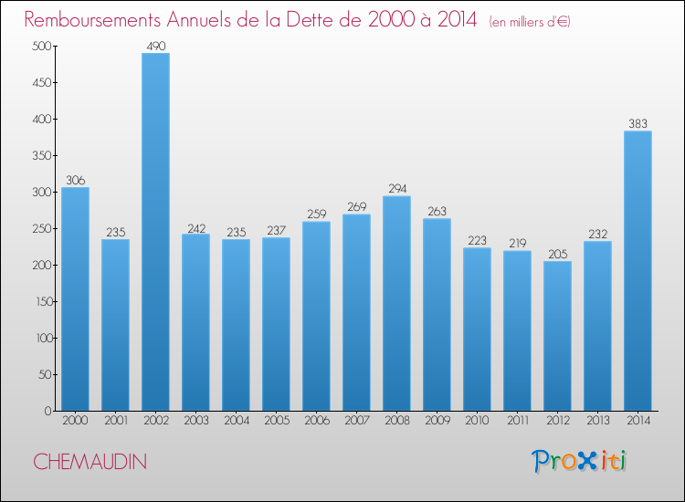 Evolution de l'annuité de la dette pour la commune de CHEMAUDIN de 2000 à 2014 Annuités de la dette pour CHEMAUDIN de 2000 à 2014