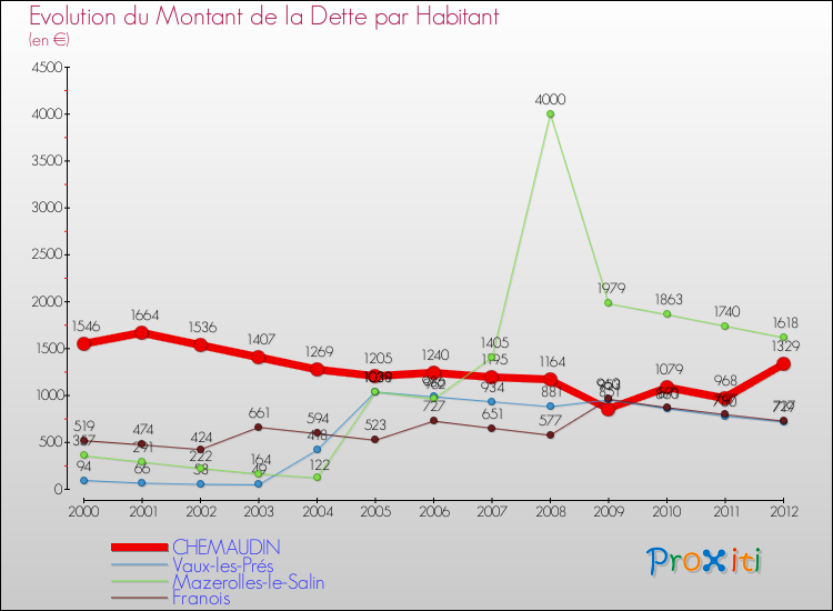 Evolution de la dette par habitant pour la commune de CHEMAUDIN et les communes proches de 2000 à 2012 Comparaison de la dette par habitant pour CHEMAUDIN et les communes voisines de 2000 à 2012